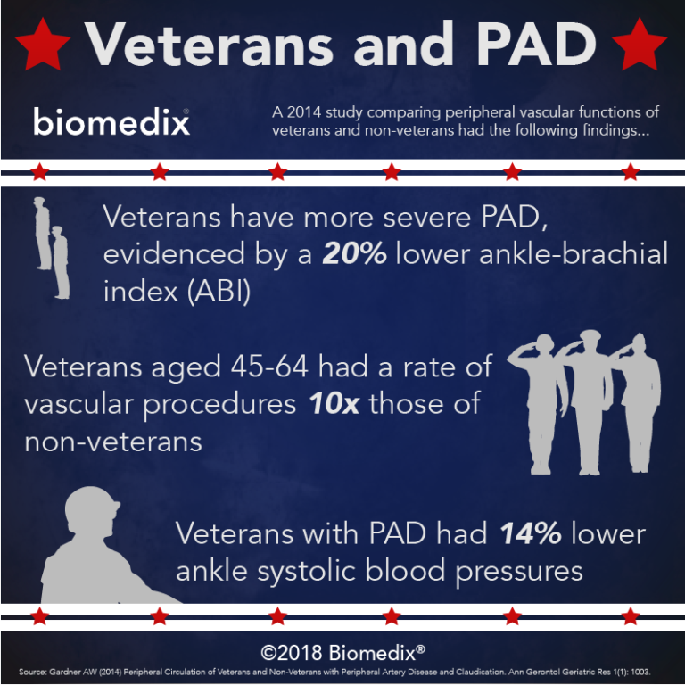 Infographic: US Veterans and PAD