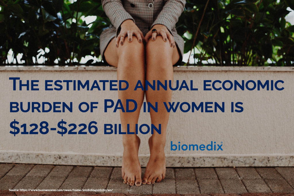 The estimated annual burden of PAD in women is $128-$226 billion