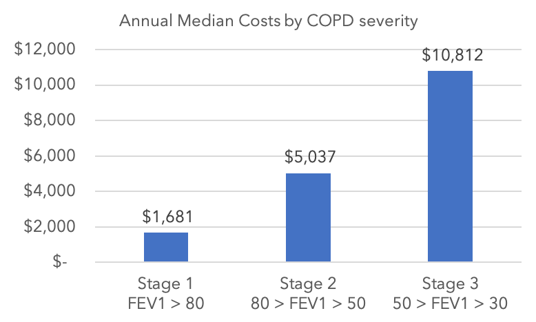 A bar chart showing the average costs to manage COPD by COPD stage