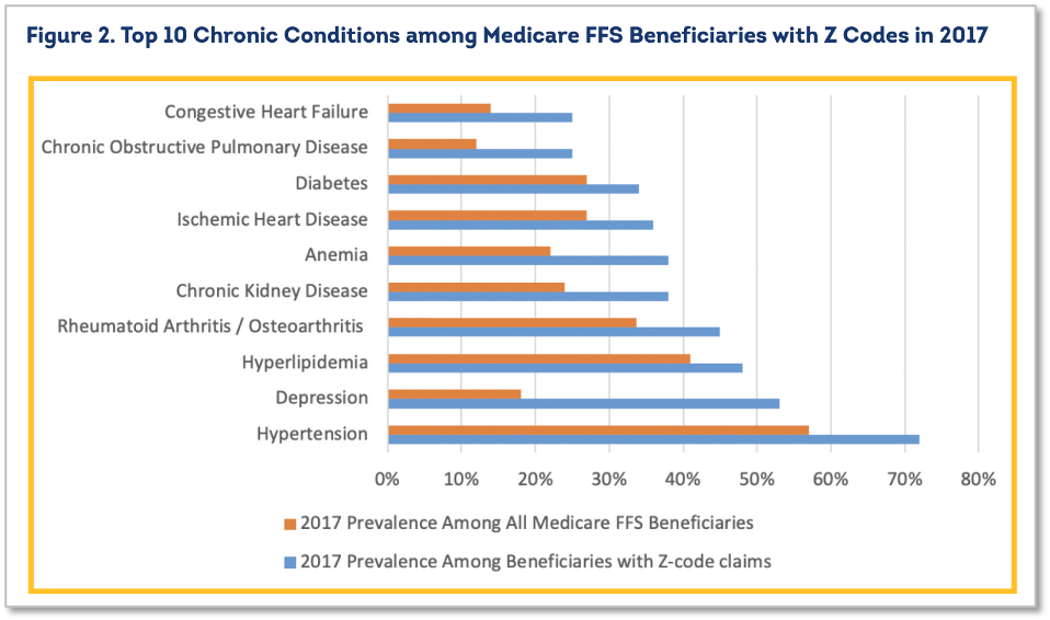 Chart of patient with and without SDoH issues, and the prevalence of chronic conditions